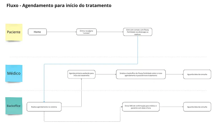 Interface da loja Solfácil